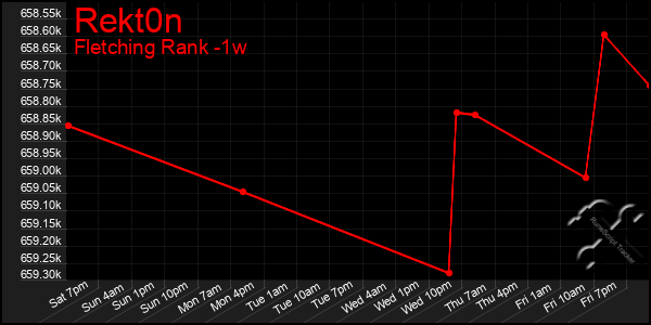 Last 7 Days Graph of Rekt0n