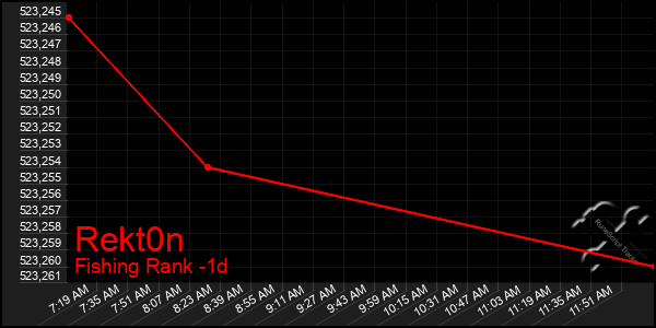 Last 24 Hours Graph of Rekt0n