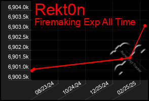 Total Graph of Rekt0n