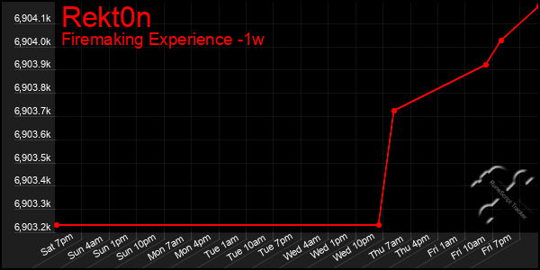 Last 7 Days Graph of Rekt0n