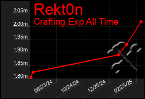 Total Graph of Rekt0n