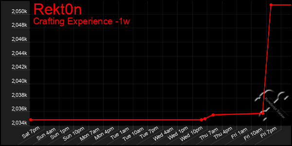 Last 7 Days Graph of Rekt0n