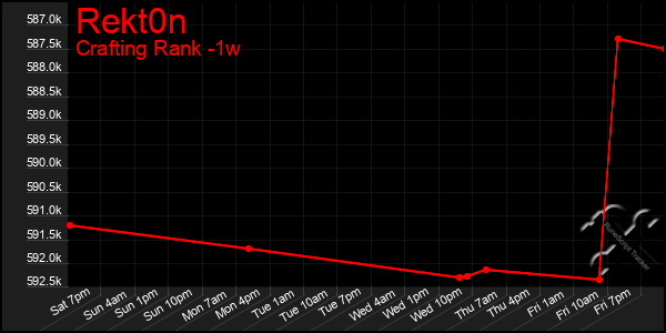 Last 7 Days Graph of Rekt0n