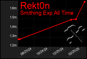 Total Graph of Rekt0n