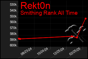 Total Graph of Rekt0n