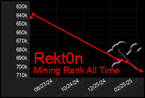 Total Graph of Rekt0n