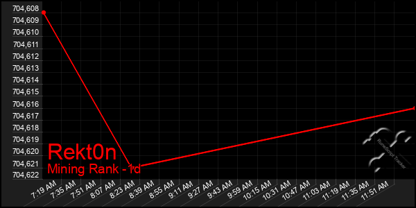 Last 24 Hours Graph of Rekt0n