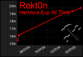 Total Graph of Rekt0n