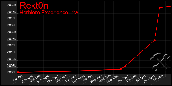 Last 7 Days Graph of Rekt0n