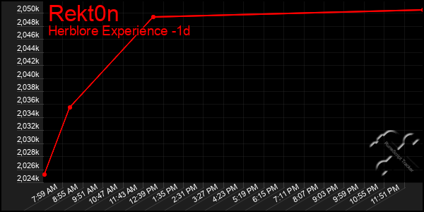 Last 24 Hours Graph of Rekt0n