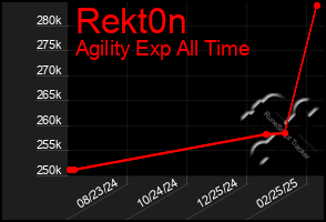 Total Graph of Rekt0n