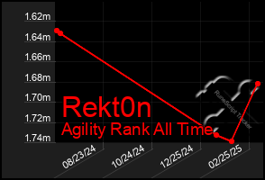 Total Graph of Rekt0n