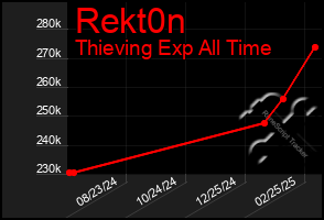 Total Graph of Rekt0n