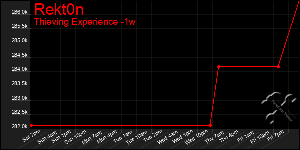 Last 7 Days Graph of Rekt0n