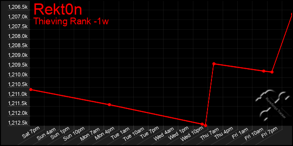 Last 7 Days Graph of Rekt0n