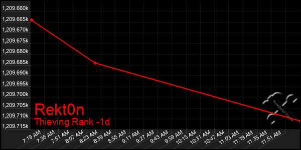 Last 24 Hours Graph of Rekt0n