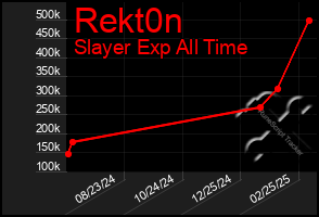 Total Graph of Rekt0n