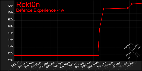 Last 7 Days Graph of Rekt0n