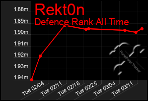 Total Graph of Rekt0n