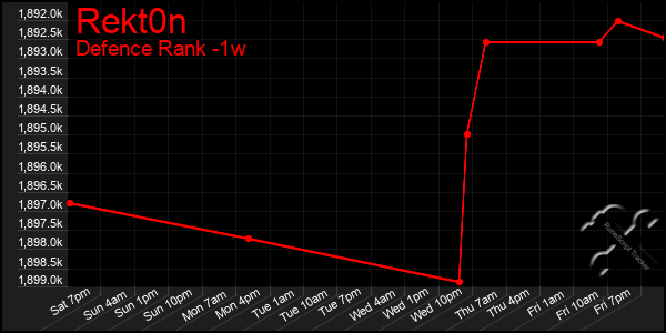 Last 7 Days Graph of Rekt0n