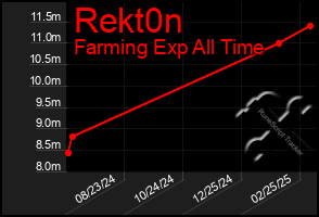 Total Graph of Rekt0n