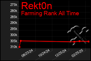 Total Graph of Rekt0n