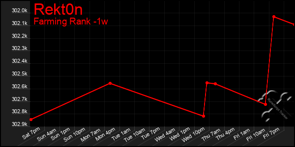 Last 7 Days Graph of Rekt0n