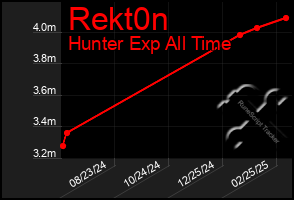 Total Graph of Rekt0n