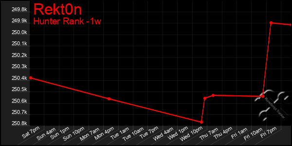 Last 7 Days Graph of Rekt0n