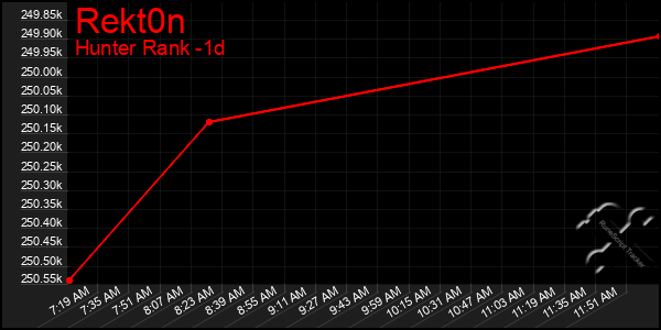 Last 24 Hours Graph of Rekt0n