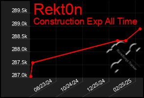 Total Graph of Rekt0n