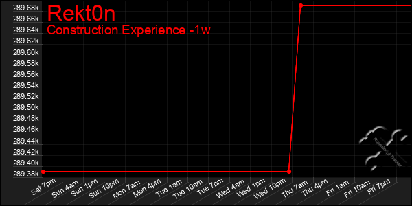 Last 7 Days Graph of Rekt0n