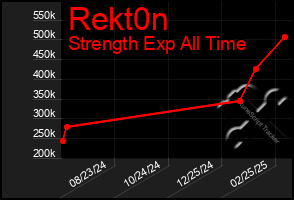 Total Graph of Rekt0n