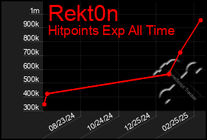 Total Graph of Rekt0n