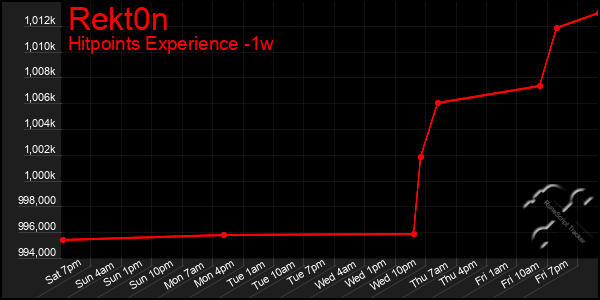 Last 7 Days Graph of Rekt0n