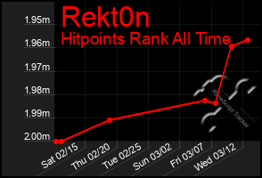 Total Graph of Rekt0n