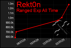 Total Graph of Rekt0n