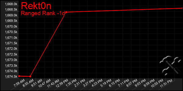 Last 24 Hours Graph of Rekt0n