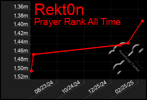 Total Graph of Rekt0n