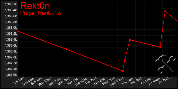 Last 7 Days Graph of Rekt0n