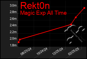 Total Graph of Rekt0n