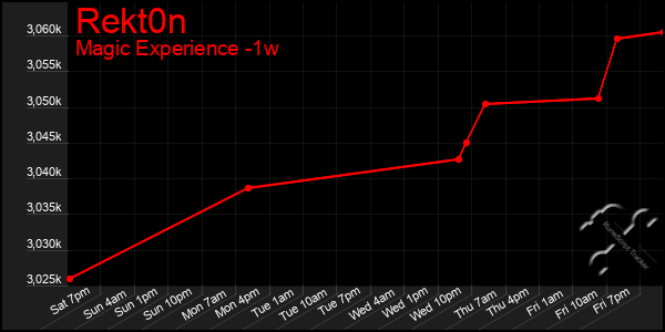 Last 7 Days Graph of Rekt0n