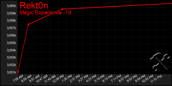 Last 24 Hours Graph of Rekt0n