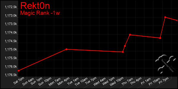 Last 7 Days Graph of Rekt0n