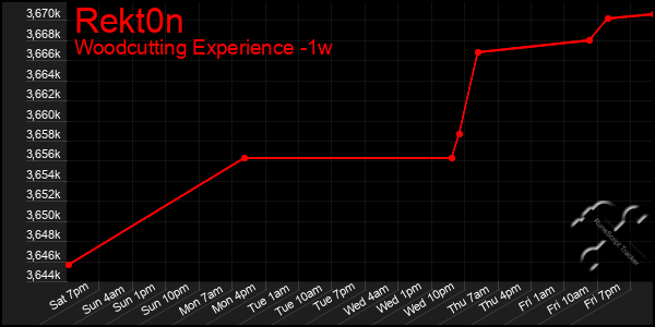 Last 7 Days Graph of Rekt0n