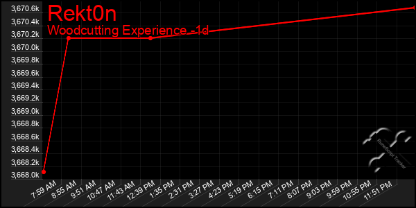 Last 24 Hours Graph of Rekt0n