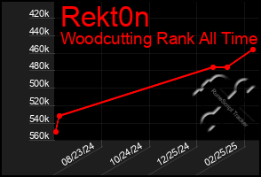 Total Graph of Rekt0n