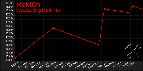 Last 7 Days Graph of Rekt0n