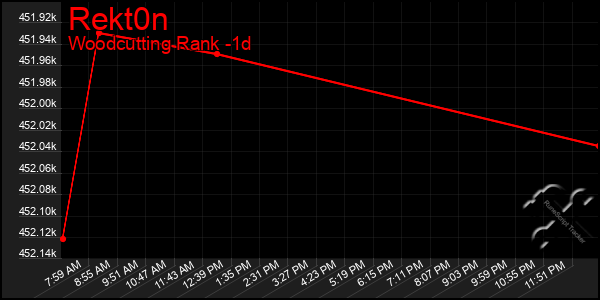 Last 24 Hours Graph of Rekt0n