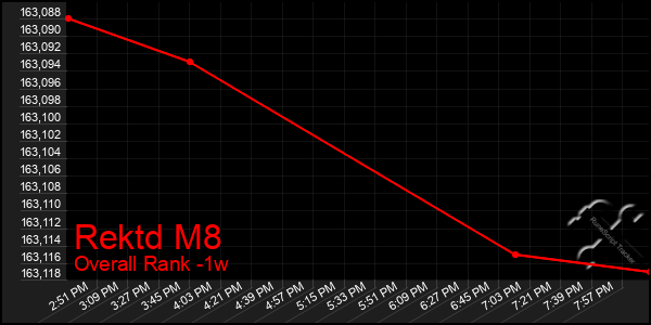 1 Week Graph of Rektd M8